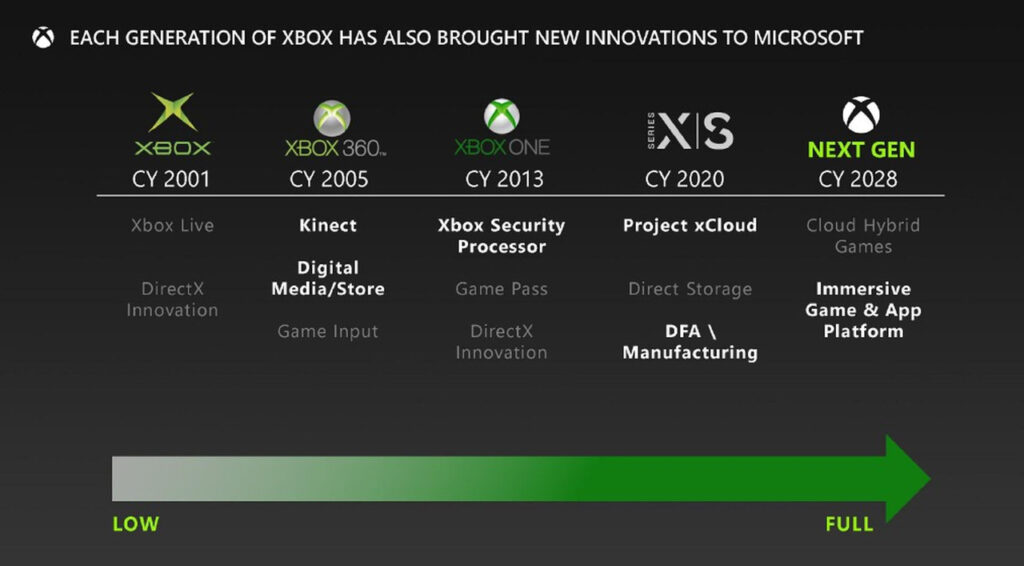 Le futur de la Xbox Next Gen dévoilé : Microsoft mise sur le mélange natif et cloud d'ici 2028