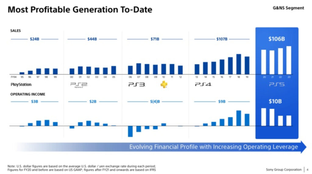 Sony PlayStation : les GAAS sortiront simultanément sur PC et PS5