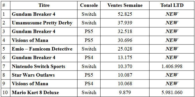 Playstation 5 dépasse les 6 millions au japon