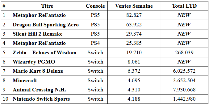 PlayStation 5 : trois nouvelles sorties sans impact sur les ventes