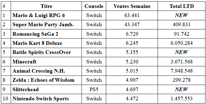 La ps5 pro s'impose dans le top des ventes japonaises