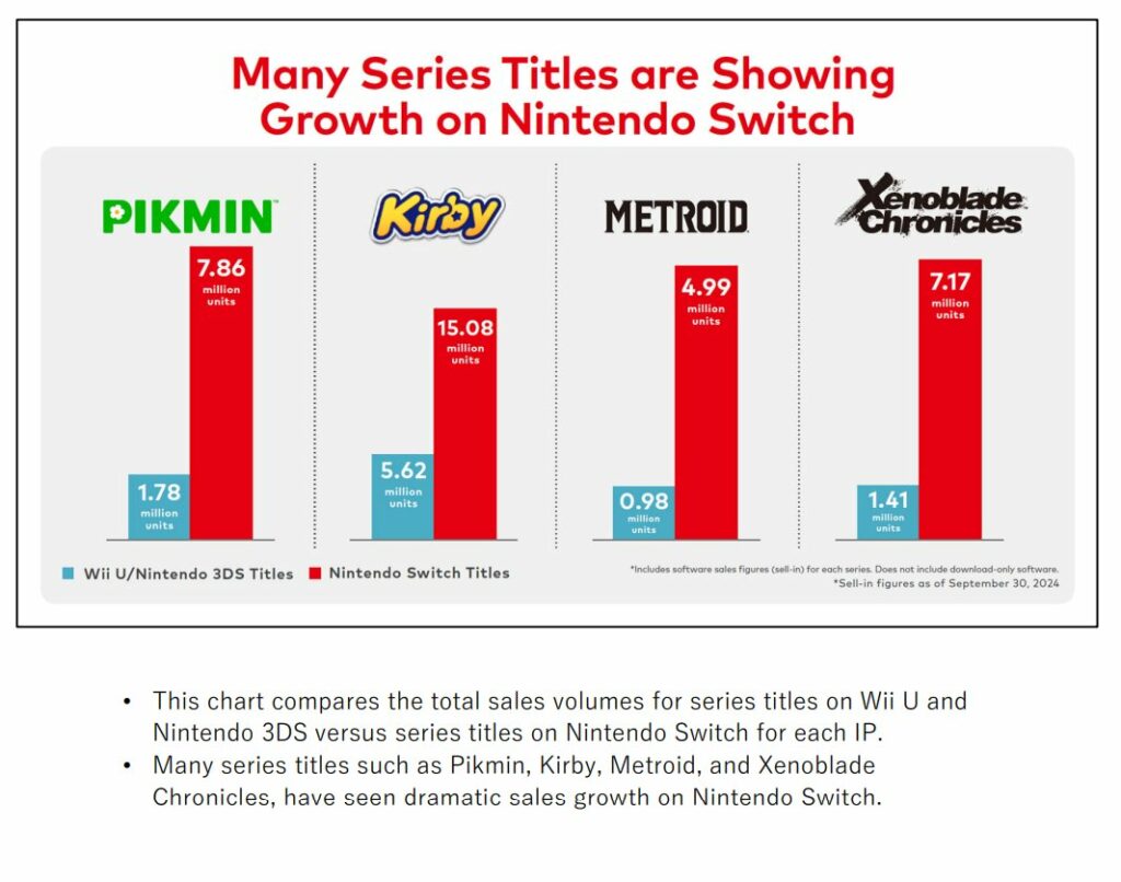 évolution des ventes de franchises nintendo sur switch