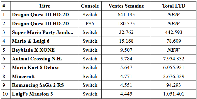 Dragon quest iii se classe en tête des ventes japonaises