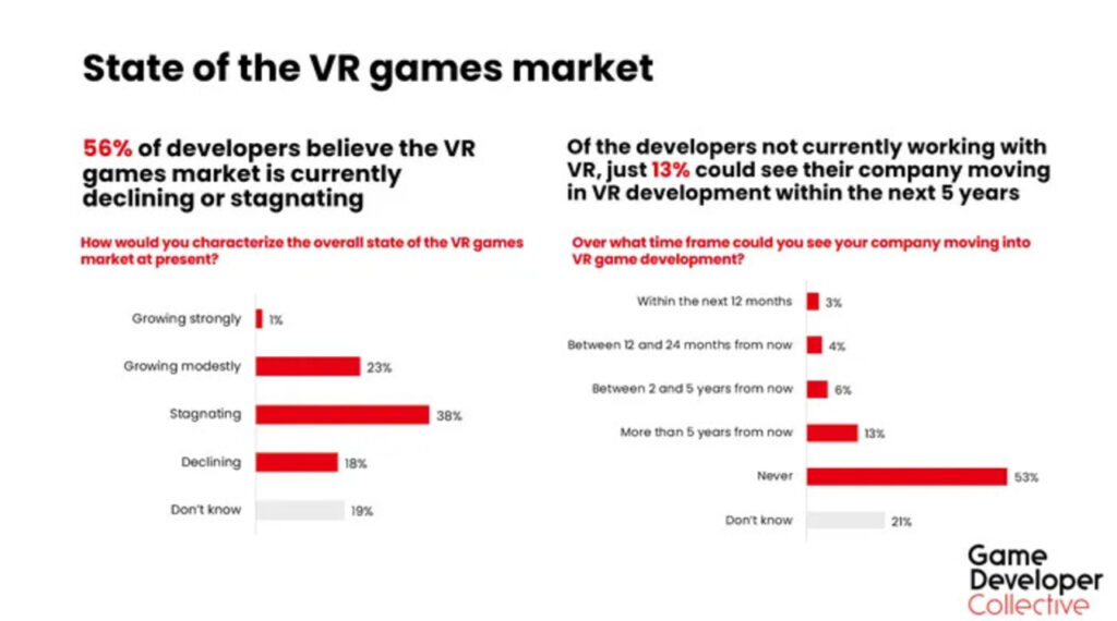 Chute de l'intérêt pour la réalité virtuelle chez les développeurs