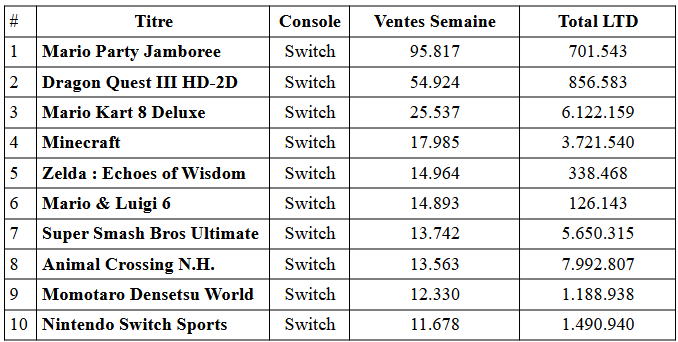 Charts japon : nintendo domine les ventes