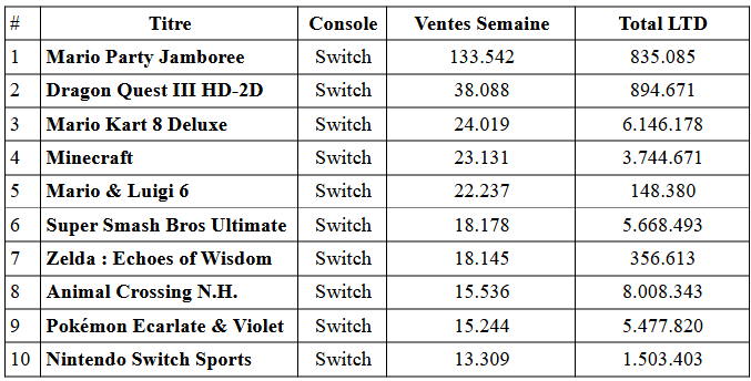 Domination de Nintendo au Japon : chiffres de ventes exceptionnels