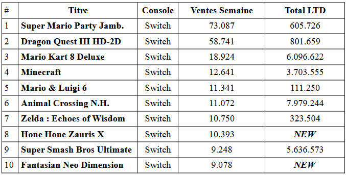 La ps5 grimpe dans les charts japonais