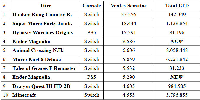 La switch domine toujours les charts japonais