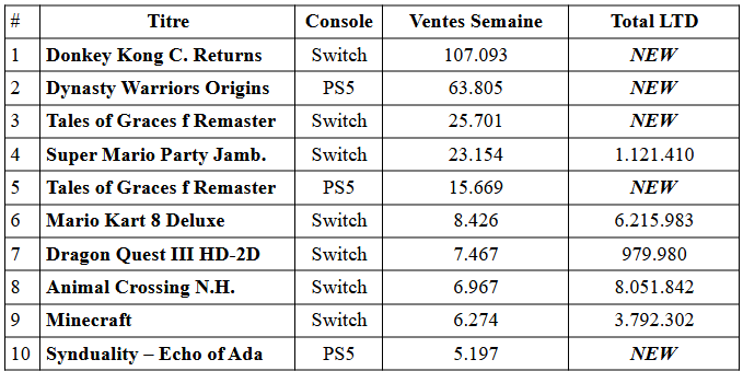 Donkey kong country returns s'impose au japon