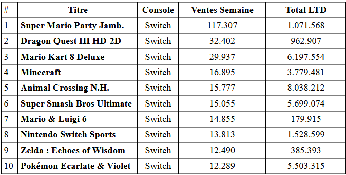 La switch atteint un dernier million-seller au japon