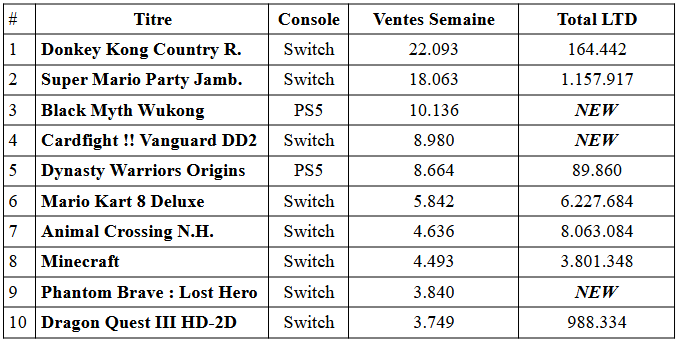 La switch dépasse les ventes de début d'année au japon