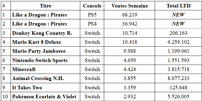 Charts japon : ventes de jeux vidéo du 17 au 23 février 2023