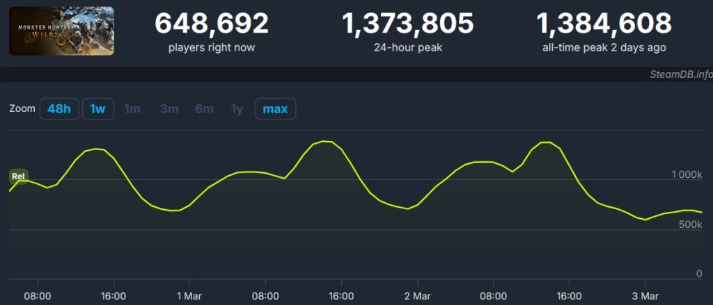 Monster hunter wilds dépasse 1,38 million de joueurs sur steam