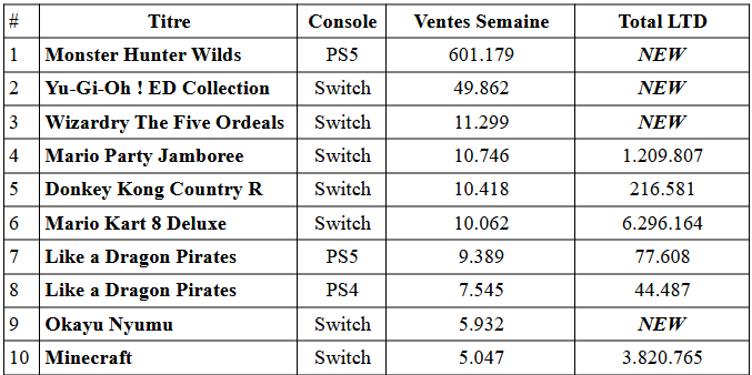 Déception des ventes physiques de monster hunter wilds au japon