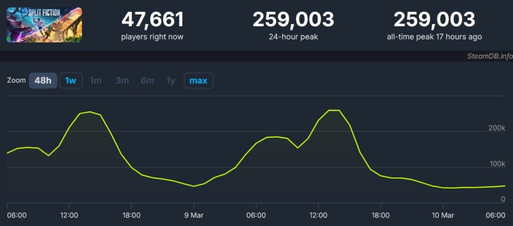 Lancement de split fiction atteint un pic d'audience record sur steam